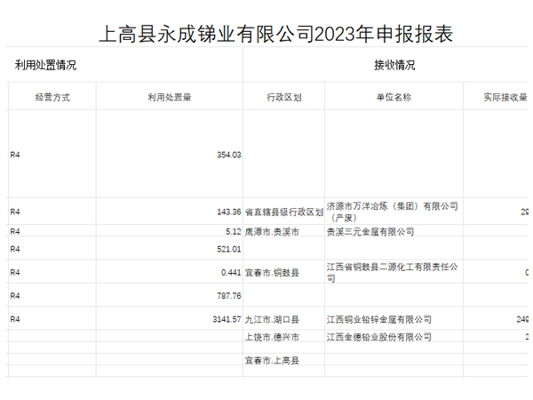 上高縣永成銻業(yè)有限公司2023年申報(bào)報(bào)表